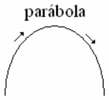 Trajetória em parábola