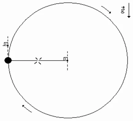 Partícula na extremidade esquerda de uma circunferência vertical, girando no sentido horário, presa por uma corda horizontal ao centro; o vetor g aponta para baixo