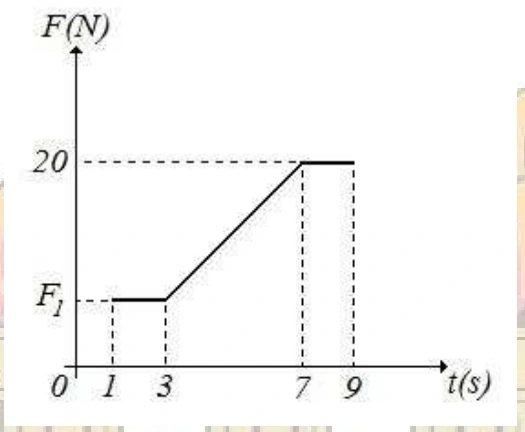 Força horizontal F em função do tempo: constante em F1 de 1 a 3 s, cresce linearmente até 20 N em 7 s e permanece constante até 9 s.