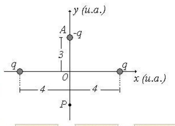 Cargas positivas q em x = −4 e x = 4, y = 0. A carga negativa parte de A, em y = 3, e chega a P, em y = −3, no eixo vertical. Distâncias em unidades arbitrárias.