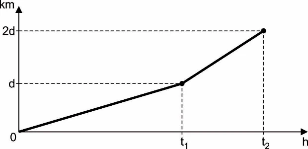 Gráfico da posição em função do tempo, com dois trechos retilíneos: o primeiro vai de 0 até d em t₁ e o segundo de d até 2d em t₂