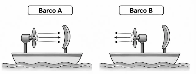 Barco A, com a ventoinha voltada para a placa curva, e barco B, com a ventoinha invertida lançando o ar para trás