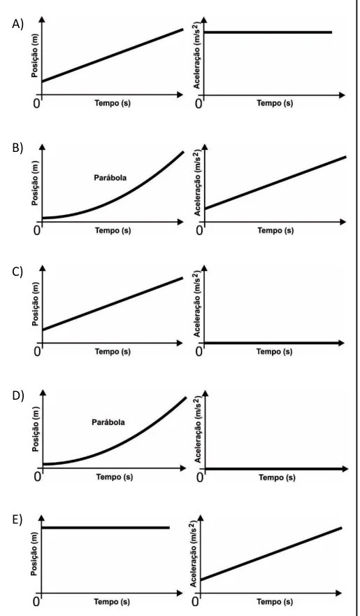Alternativas gráficas de posição e aceleração em função do tempo