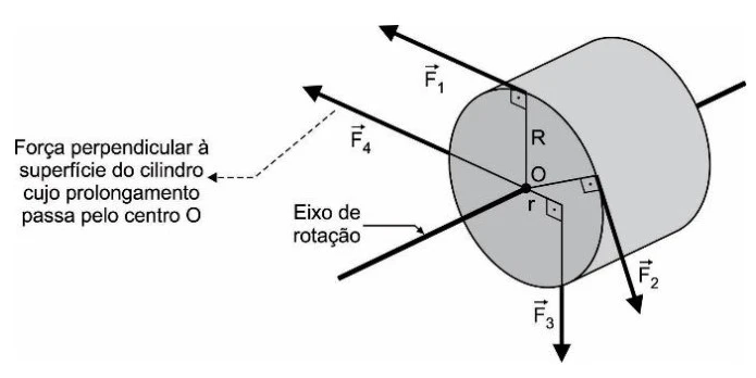 Cilindro submetido a quatro forças de mesmo módulo