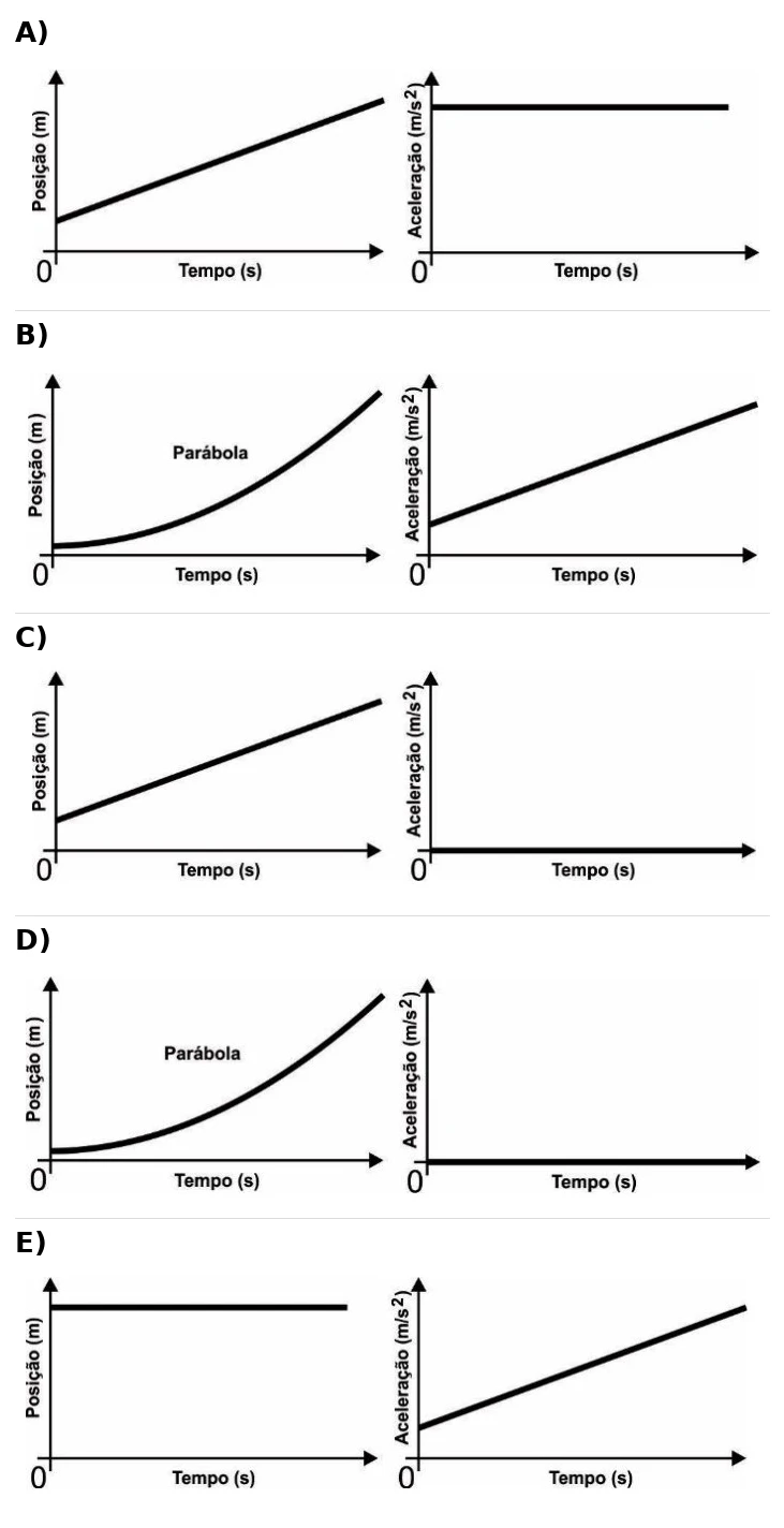 Alternativas gráficas de posição e aceleração em função do tempo para as opções A a E