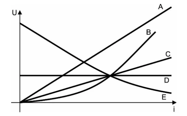 Gráfico da diferença de potencial em função da corrente para cinco dispositivos