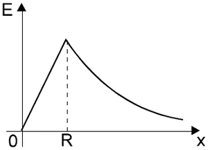 Gráfico de E × x: reta crescente de 0 até R e curva decrescente a partir de R.