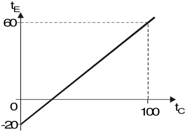 Gráfico de tE × tC: reta que passa por (0 °C, −20 °E) e por (100 °C, 60 °E).