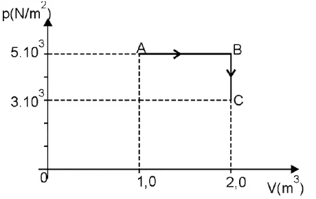 Gráfico de p (N/m²) × V (m³): de A (V = 1,0 m³, p = 5·10³) até B (V = 2,0 m³, p = 5·10³) horizontal; de B até C (p = 3·10³) vertical, com V constante em 2,0 m³.