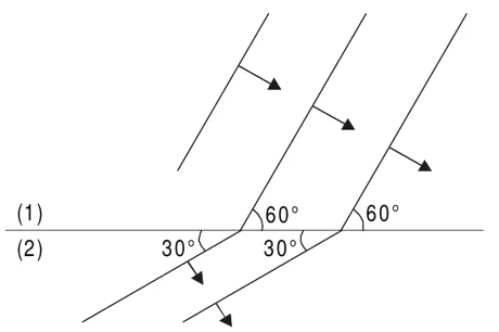 Frentes de onda na região (1), formando 60° com a fronteira, e na região (2), formando 30° com a fronteira; setas indicam a direção de propagação.