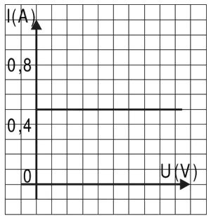 Gráfico de I (A) × U (V): reta horizontal em I = 0,5 A, corrente constante.