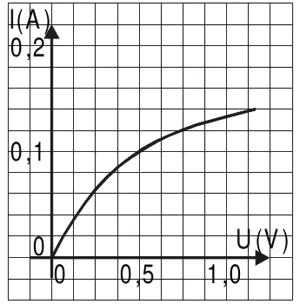 Gráfico de I (A) × U (V): curva crescente que sai da origem e se achata, chegando perto de 0,15 A em 1,2 V.