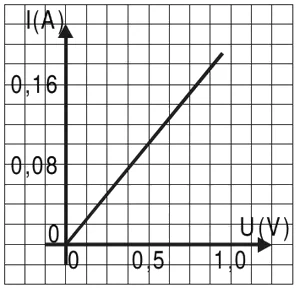 Gráfico de I (A) × U (V): reta crescente que passa pela origem, com 0,08 A em 0,5 V.