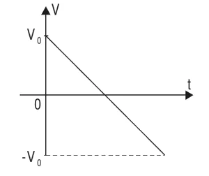 Gráfico de v × t: reta decrescente que vai de V0 até −V0, cruzando o eixo do tempo.