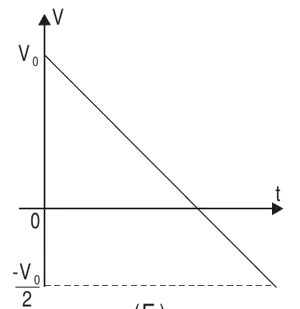 Gráfico de v × t: reta decrescente que vai de V0 até −V0/2.