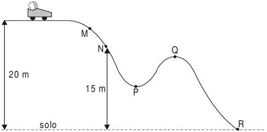 Percurso do carrinho: parte horizontal a 20 m do solo, descida passando por M e por N (a 15 m do solo), um vale com o ponto P, uma elevação com o ponto Q e uma descida até R, no nível do solo.