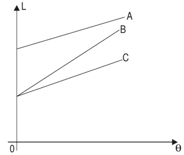 Gráfico de L × θ com três retas crescentes: A começa mais alto e tem a menor inclinação; B e C começam no mesmo comprimento, B com inclinação maior que C.