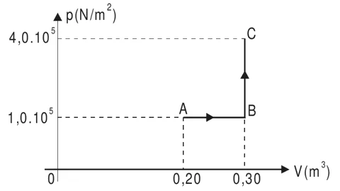 Gráfico de p (N/m²) × V (m³): de A (V = 0,20 m³, p = 1,0·10⁵) até B (V = 0,30 m³, p = 1,0·10⁵), numa reta horizontal; de B até C (p = 4,0·10⁵), numa vertical.
