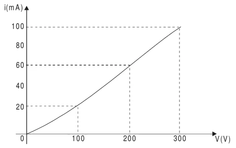 Gráfico de i (mA) × V (V): curva levemente arqueada que passa por (100 V, 20 mA), (200 V, 60 mA) e (300 V, 100 mA).