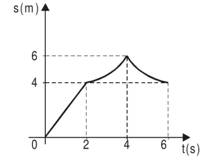 Gráfico de s × t: reta de 0 a 4 m entre 0 e 2 s, arco crescente até 6 m em 4 s e depois decrescente, com concavidade para cima, até 4 m em 6 s.