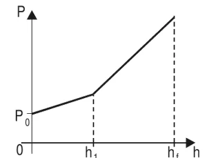Gráfico de P × h: crescente em dois trechos, com pouca inclinação até h1 e inclinação maior até hf.