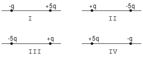 Quatro pares de cargas sobre retas: I: −q à esquerda e +5q à direita; II: +q à esquerda e −5q à direita; III: −5q à esquerda e +q à direita; IV: +5q à esquerda e −q à direita.