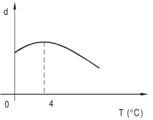 Gráfico de d em função de T: a curva sobe de 0 °C até um máximo em 4 °C e depois decresce.