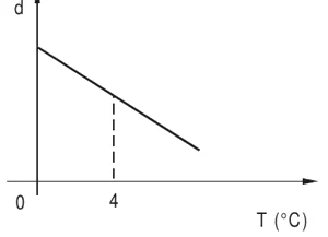 Gráfico de d em função de T: reta decrescente.