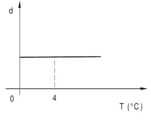 Gráfico de d em função de T: reta horizontal (densidade constante).