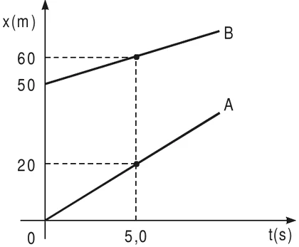 Gráfico de x (m) em função de t (s) com duas retas. O móvel A parte da origem e passa por x = 20 m em t = 5,0 s. O móvel B parte de x = 50 m e passa por x = 60 m em t = 5,0 s.