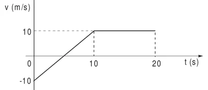 Gráfico de v (m/s) em função de t (s): a velocidade cresce linearmente de −10 m/s em t = 0 até 10 m/s em t = 10 s e permanece constante em 10 m/s até t = 20 s.