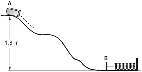 Pista em plano vertical: o corpo parte do ponto A, a 1,8 m de altura em relação à base, desce por uma pista curva e chega ao ponto B, na parte horizontal, onde há uma mola presa a uma parede.