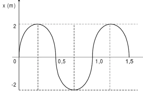Gráfico de x (m) em função de t (s): senoide com amplitude 2 m que parte da origem, tem máximo, cruza o eixo em t = 0,5 s, tem mínimo, volta a cruzar em t = 1,0 s, tem novo máximo e termina em t = 1,5 s.