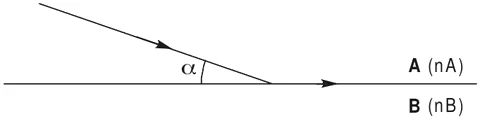 Raio de luz no meio A (acima) incidindo sobre a superfície plana que separa A de B (abaixo), formando o ângulo α com a superfície; o raio refratado segue ao longo da superfície.