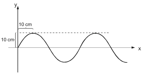 Gráfico de uma onda senoidal em y × x. A amplitude vale 10 cm; a distância horizontal da origem ao primeiro máximo também está indicada como 10 cm.