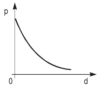 Gráfico de p em função de d: curva decrescente, com concavidade para cima, partindo de um valor positivo de p.