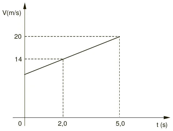 Gráfico da velocidade V, em m/s, em função do tempo t, em s: reta crescente que passa por 14 m/s em t = 2,0 s e por 20 m/s em t = 5,0 s.