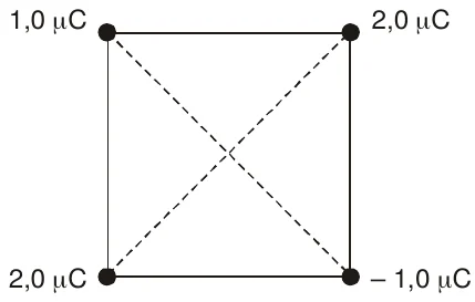 Quadrado com uma carga em cada vértice: 1,0 μC no vértice superior esquerdo, 2,0 μC no superior direito, 2,0 μC no inferior esquerdo e –1,0 μC no inferior direito; as diagonais estão tracejadas.