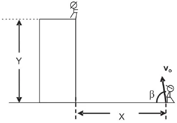 Esquema de um prédio de altura Y e de um servente que lança tijolos do solo, a uma distância X do prédio, com velocidade inicial V₀ e ângulo β com a horizontal.