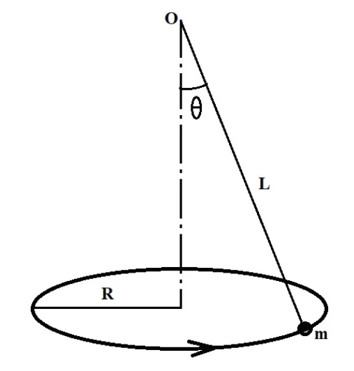 Pêndulo cônico com fio de comprimento L, ângulo theta e trajetória circular de raio R