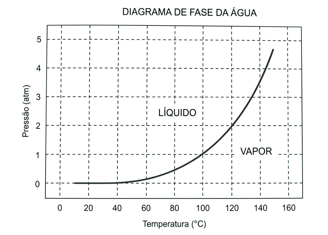 Diagrama de fase da água relacionando pressão, em atmosferas, e temperatura, em graus Celsius