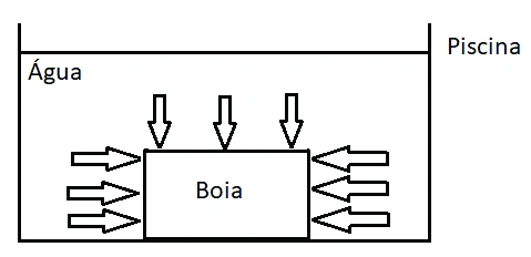 Alternativa B — pressão lateral uniforme e pressão para baixo, sem força sob a boia