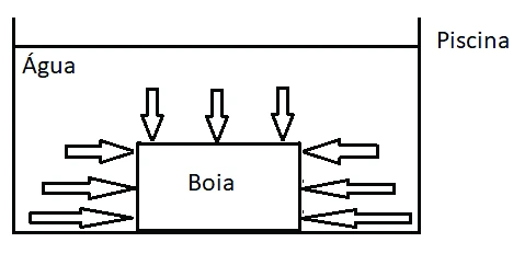 Alternativa C — pressão lateral crescente com a profundidade e pressão para baixo, sem força sob a boia