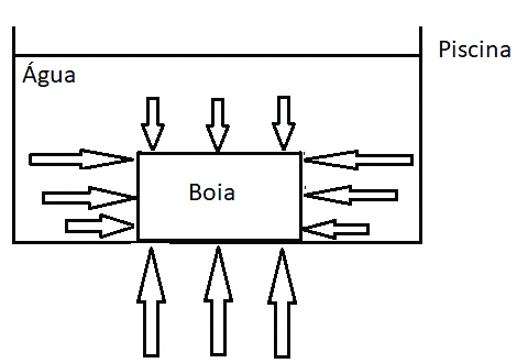 Alternativa E — pressão lateral crescente, pressão para baixo e forças para cima sob a boia