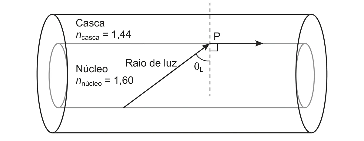 Esquema de uma fibra óptica, com núcleo de índice de refração 1,60, casca de índice 1,44 e raio incidindo na interface sob o ângulo crítico.