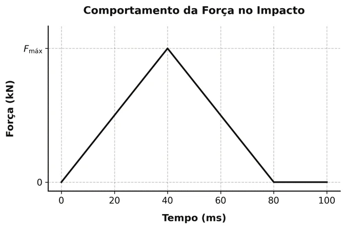 Gráfico triangular da força de impacto em função do tempo, de 0 a 80 milissegundos, com máximo em 40 milissegundos.