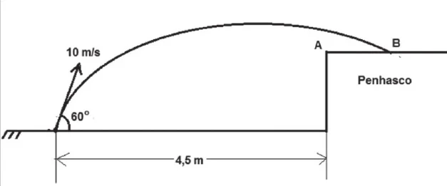 Trajetória de uma partícula lançada do solo com velocidade de 10 m/s e ângulo de 60° com a horizontal: ela passa pelo ponto A, na borda de um penhasco a 4,5 m do lançamento, e cai no ponto B, sobre a superfície plana no alto do penhasco.