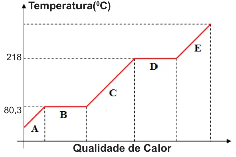 Gráfico da temperatura, em °C, em função da quantidade de calor, com cinco trechos: A, inclinado, até 80,3 °C; B, horizontal, em 80,3 °C; C, inclinado, de 80,3 °C até 218 °C; D, horizontal, em 218 °C; E, inclinado, acima de 218 °C.