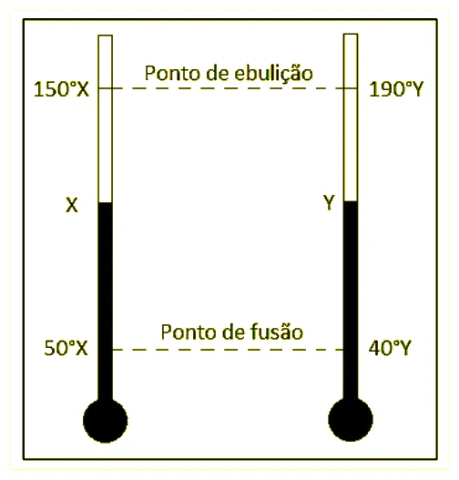 Dois termômetros lado a lado. No termômetro X, o ponto de fusão marca 50 graus X e o ponto de ebulição marca 150 graus X. No termômetro Y, o ponto de fusão marca 40 graus Y e o ponto de ebulição marca 190 graus Y.