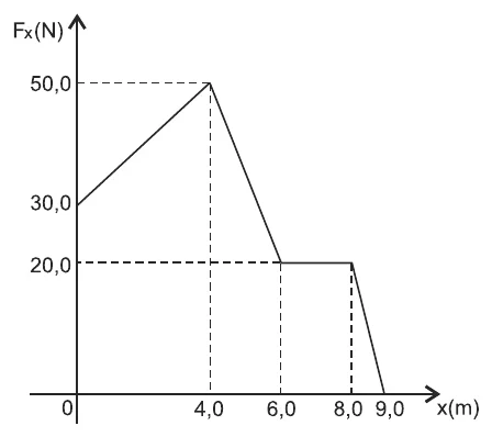 Gráfico da força Fx em newtons em função da posição x em metros. A força parte de 30 N em x igual a 0, cresce até 50 N em x igual a 4 m, cai até 20 N em x igual a 6 m, permanece em 20 N até x igual a 8 m e cai a zero em x igual a 9 m.